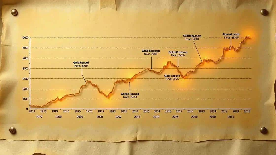 Historical performance of gold and silver prices