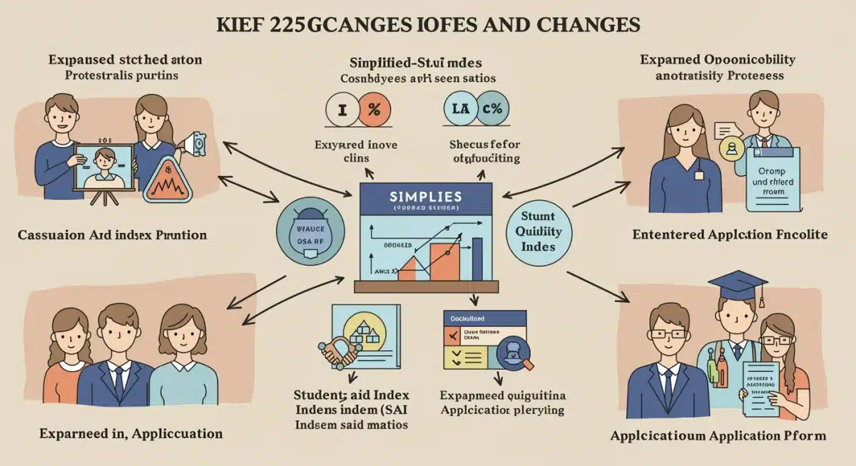 Infographie expliquant les changements clés des mises à jour FAFSA 2025 et leur impact sur l'aide financière.